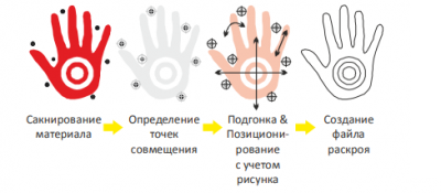 Система раскроя по контуру или рапорту VISION CUT